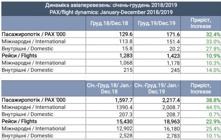 Статистика аеропорту за 2019 рік