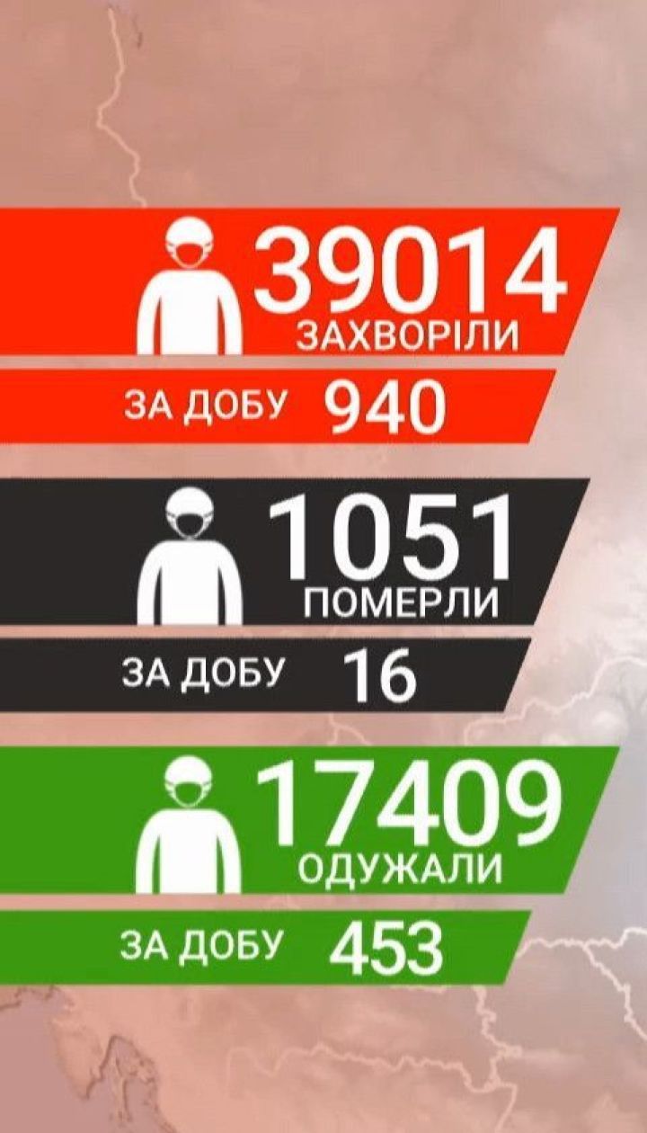 Дані МОЗу: в Україні за добу 940 нових випадків інфікування COVID-19