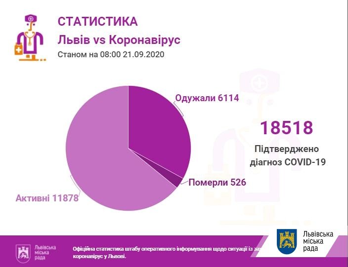 Фото: статистика захворюваності / пресслужба Львівської міської ради