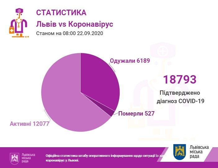 Фото: статистика захворюваності / пресслужба Львівської міської ради