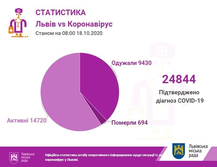 Фото: статистика захворюваності / пресслужба Львівської міськради