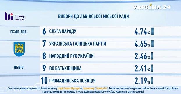 Экзитпол на выборах в горсовет Львова 25 октября 2020