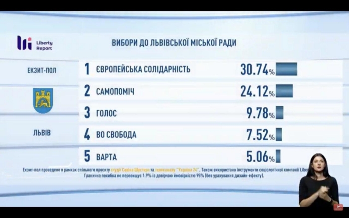 Результати екзит-полу у Львові, скріншот: Сергій Лещенко