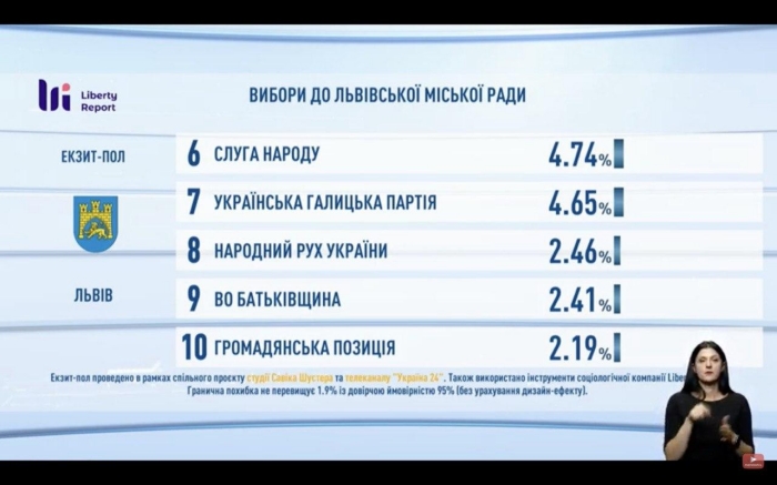 Результати екзит-полу у Львові, скріншот: Сергій Лещенко