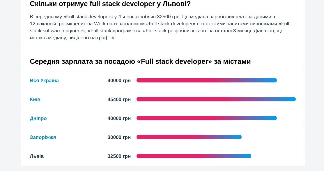 Заробітна плата full stack developer у Львові, Скріншот - 032.ua