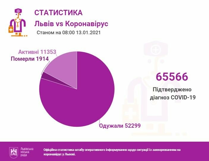Статистика коронавірусу станом на 13 січня, Фото: ЛМР