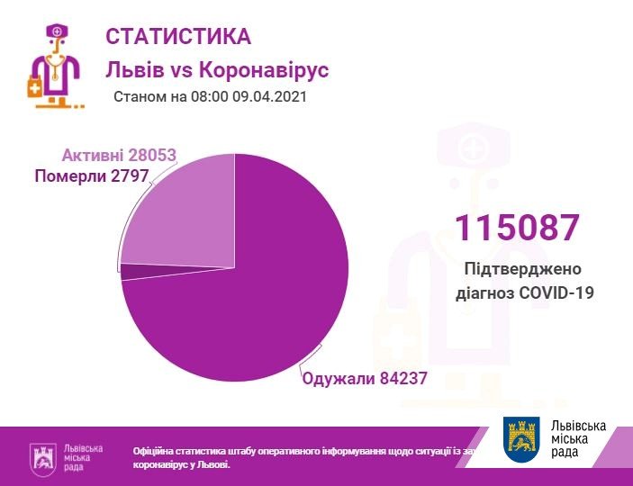 Кількість хворих на коронавірус на Львівщині 9 квітня, Фото - ЛМР