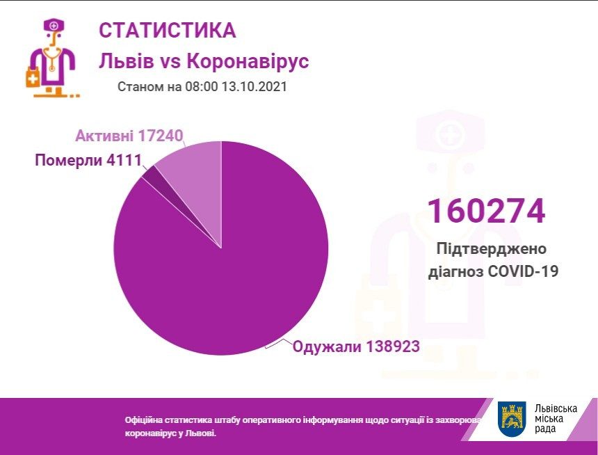 Коронавірус у Львові -статистика за 13 жовтня