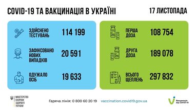 За минулу добу в Україні зафіксовано понад 20 тисяч хворих на COVID-19