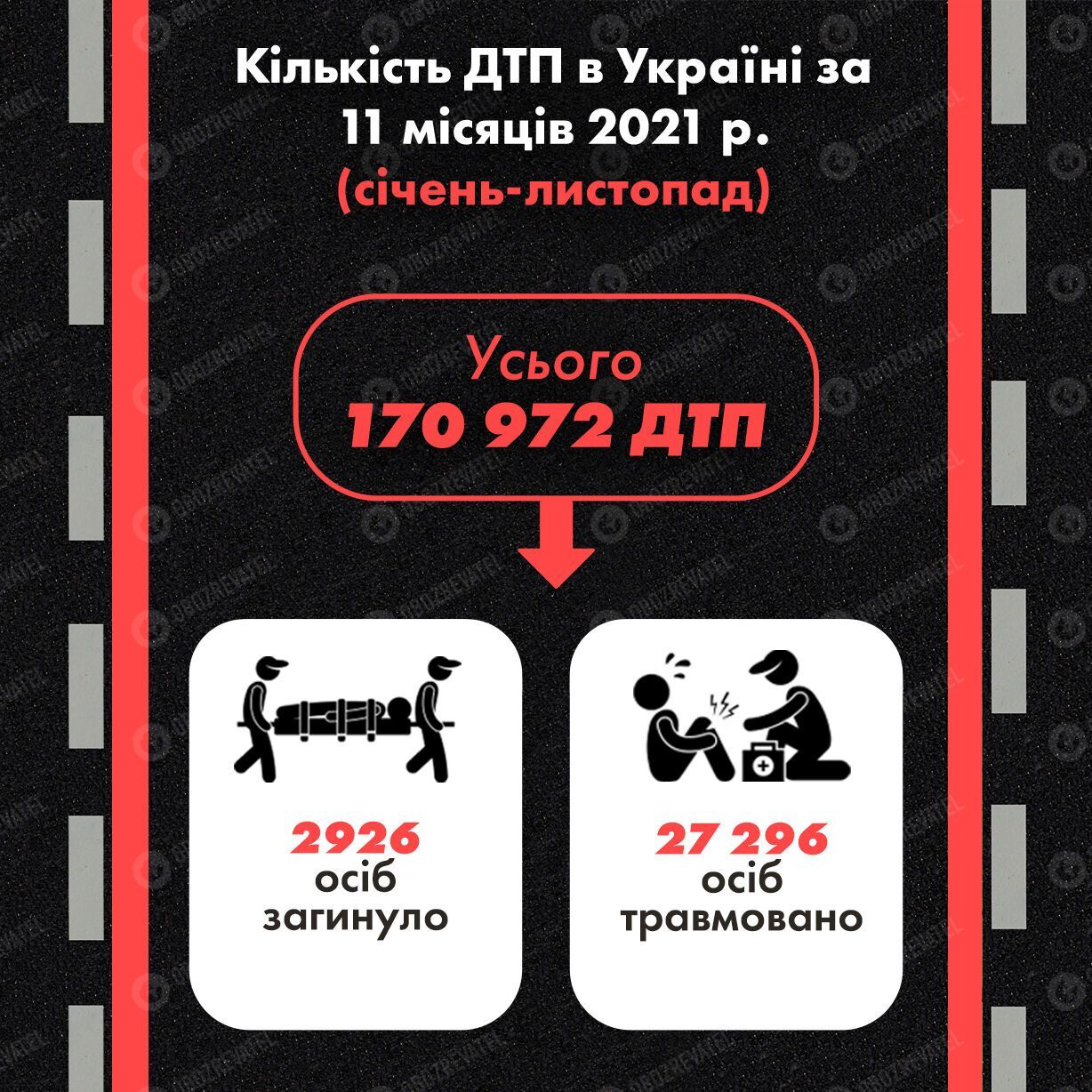 За 11 месяцев 2021 года в Украине произошло 170 972 ДТП