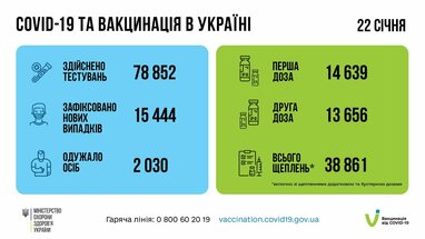 В Україні — понад 15 тисяч нових захворювань на Covid-19