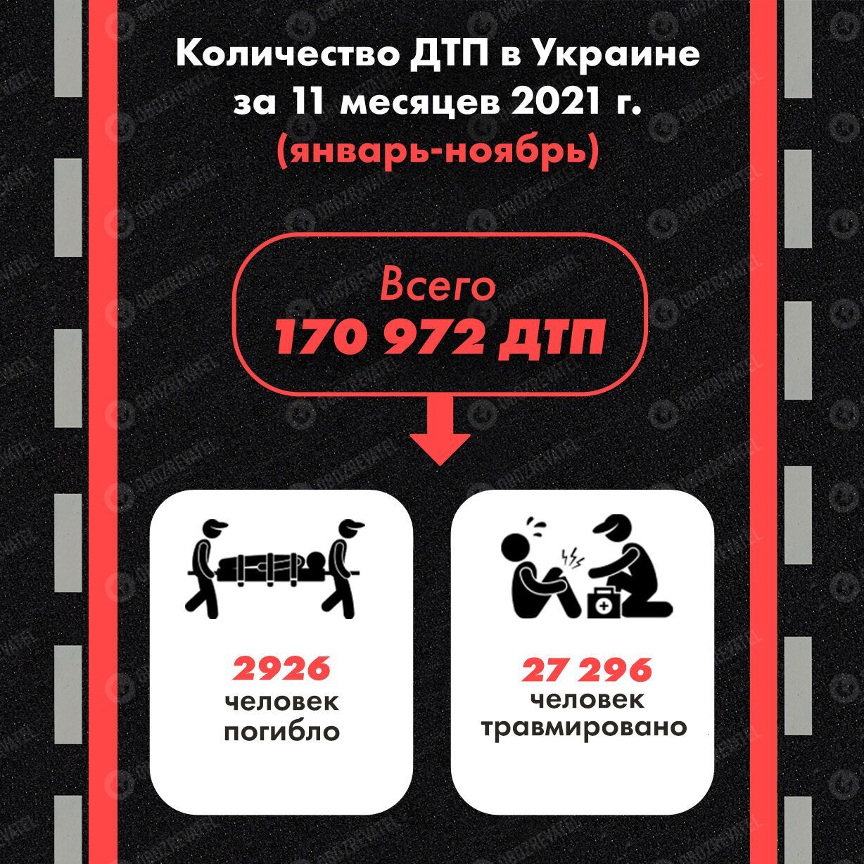 За 11 месяцев 2021 года в Украине произошло 170 972 ДТП