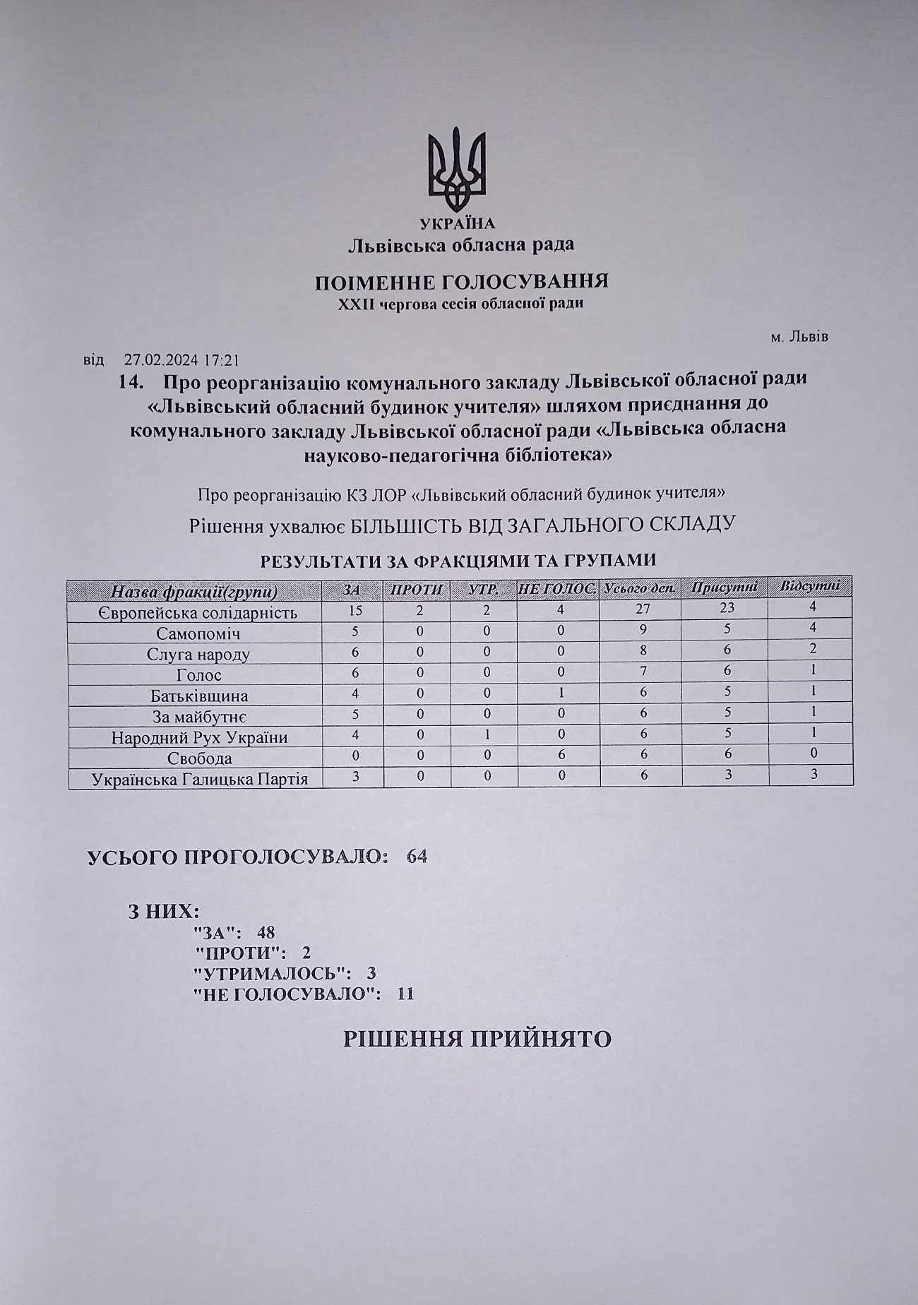 Результати пофракційного голосування за реорганізацію Будинку вчителя (фото ZAXID.NET)